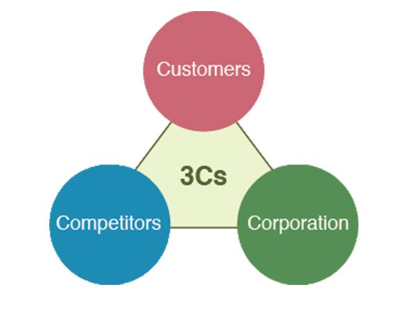 Phân tích kinh doanh theo mô hình 3C