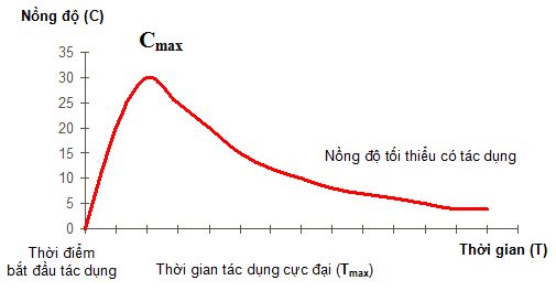 Nồng độ thuốc trong máu: ý nghĩa lâm sàng kết quả xét nghiệm