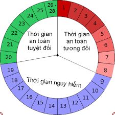 Tính ngày kinh nguyệt kế hoạch hóa gia đình