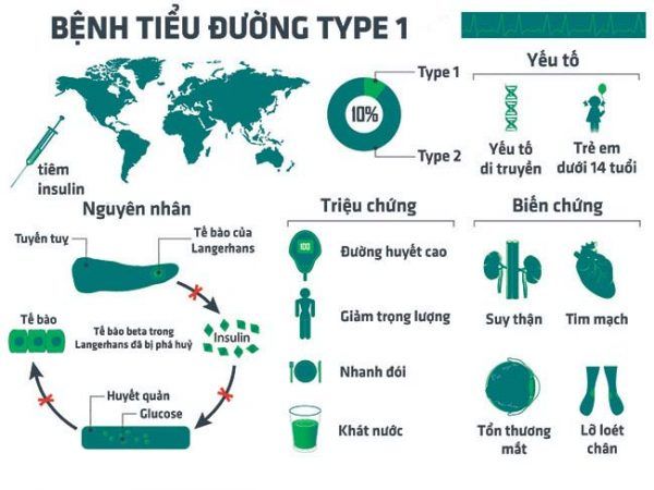 Bệnh tiểu đường tuýp 1 - Triệu chứng, nguyên nhân và cách điều trị