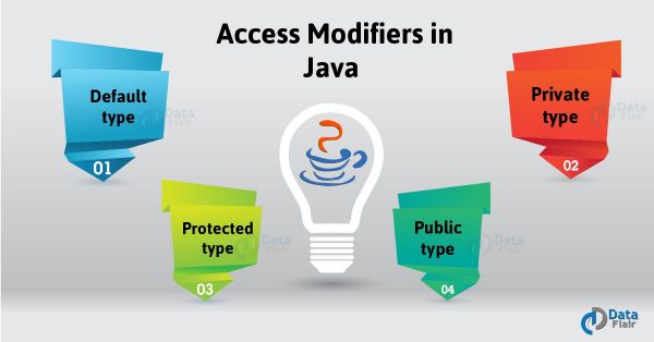 Access Modifier trong Java