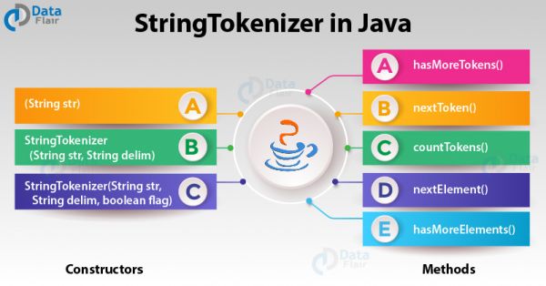 Lớp StringTokenizer trong Java