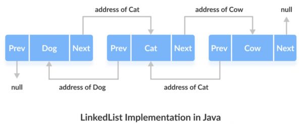 Lớp LinkedList trong Java