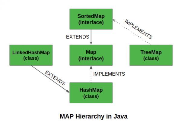 SortedMap Interface trong Java