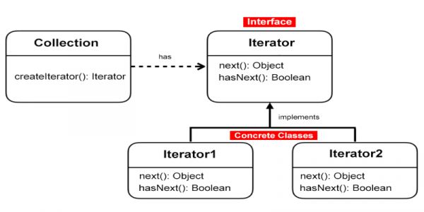 Sử dụng Iterator trong Java