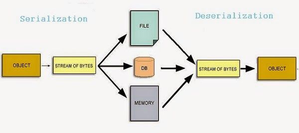 Serialization trong Java