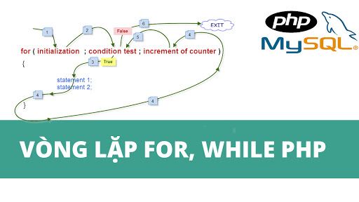 Vòng lặp for trong PHP