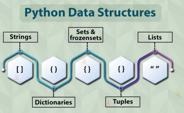 Phân biệt List, Tuple, Set, Dictionary trong Python