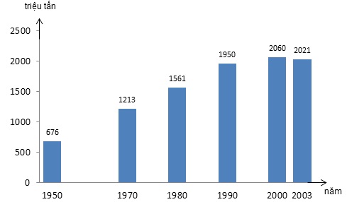 BIỂU ĐỒ THỂ HIỆN SẢN LƯỢNG LƯƠNG THỰC THẾ GIỚI, GIAI ĐOẠN 1950-2003